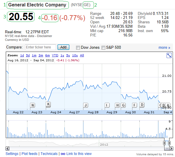 Using Google Finance The Line Graph Shows Stock S Progress Over A Certain Period Of Time In This Example We Can See How Price Has Changed From August 16
