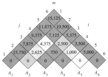 The m-matrix table computed by Chain-Matrix-Order for n=6.