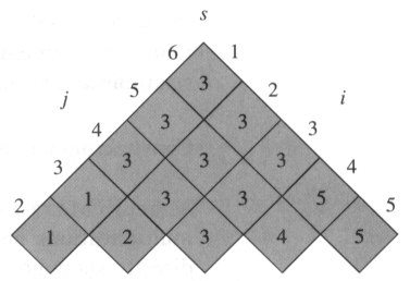 The s-table computer by Matrix-Chain-Ordre for n = 6.